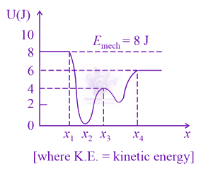JEE Main 2021 Physics, Work Power Energy — question figure
