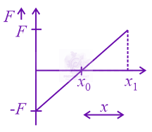 JEE Main 2022 Physics, Work Power Energy — question figure 1