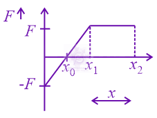 JEE Main 2022 Physics, Work Power Energy — question figure 2