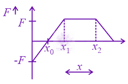 JEE Main 2022 Physics, Work Power Energy — question figure 3
