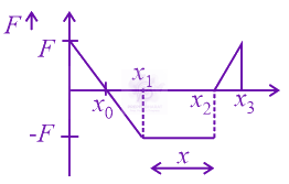 JEE Main 2022 Physics, Work Power Energy — question figure 4