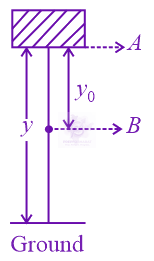 JEE Main 2022 Physics, Work Power Energy — question figure