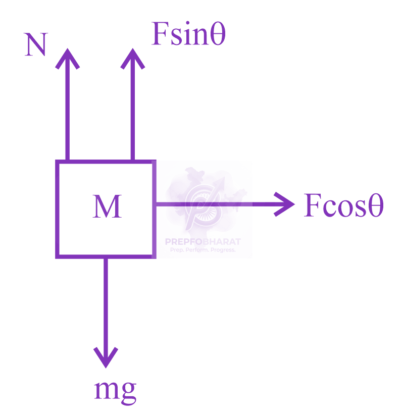 JEE Main 2023 Physics, Work Power Energy — solution figure