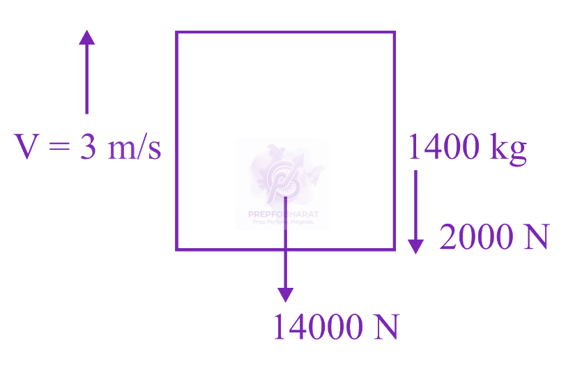 JEE Main 2023 Physics, Work Power Energy — solution figure
