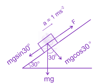 JEE Main 2023 Physics, Work Power Energy — solution figure