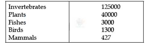 NEET 2022 Botany, Biodiversity and its Conservation — solution figure