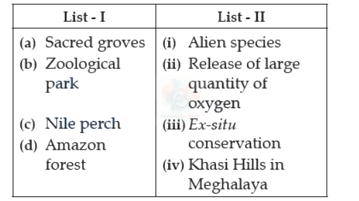 NEET 2022 Botany, Biodiversity and its Conservation — question figure