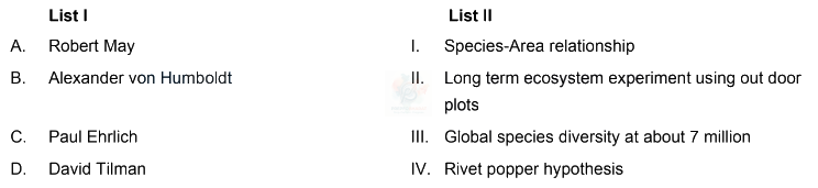 NEET 2024 Botany, Biodiversity and its Conservation — question figure