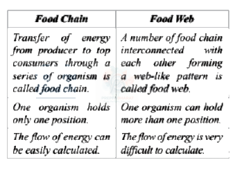 NEET 2013 Botany, Ecosystem — solution figure 1
