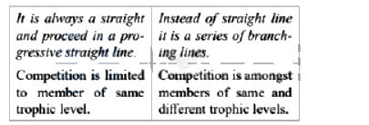 NEET 2013 Botany, Ecosystem — solution figure 2