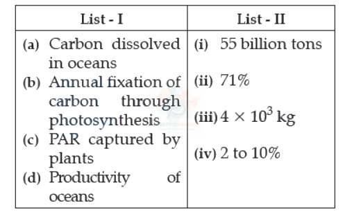 NEET 2022 Botany, Ecosystem — question figure