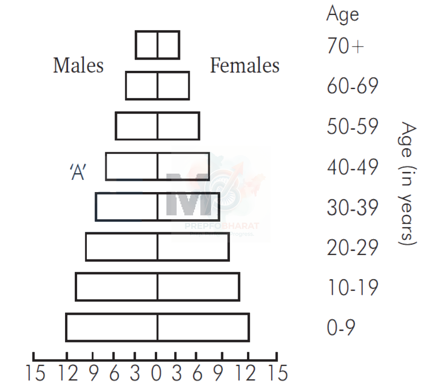 NEET 2009 Botany, Plant - Growth and Development — question figure 1