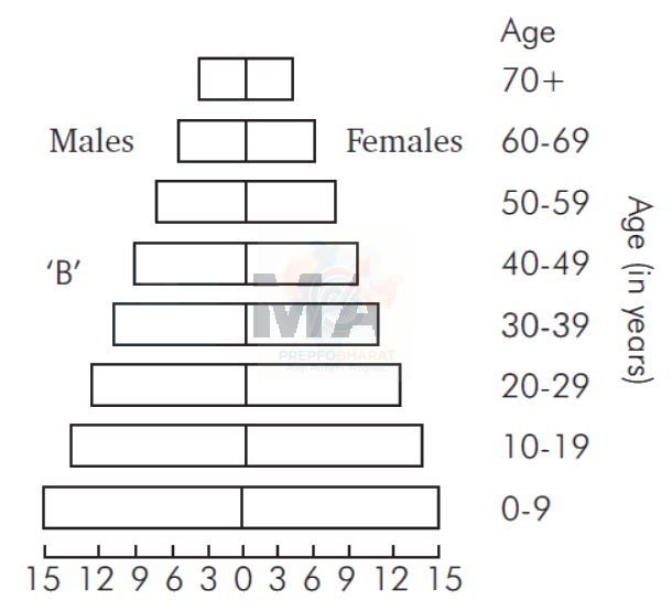 NEET 2009 Botany, Plant - Growth and Development — question figure 2