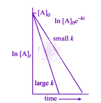 NEET 2004 Chemistry, Chemical Kinetics — solution figure