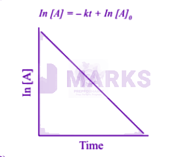 NEET 2005 Chemistry, Chemical Kinetics — solution figure