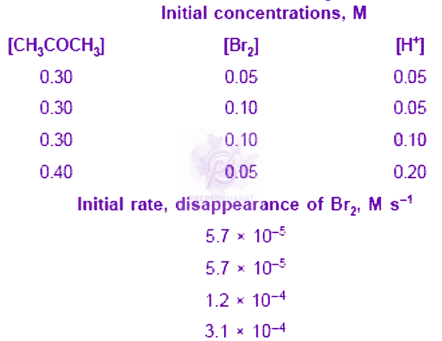 NEET 2008 Chemistry, Chemical Kinetics — question figure