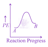 NEET 2021 Chemistry, Chemical Kinetics — option A figure
