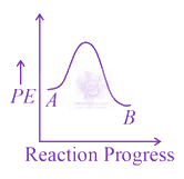 NEET 2021 Chemistry, Chemical Kinetics — option B figure