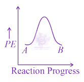 NEET 2021 Chemistry, Chemical Kinetics — option C figure