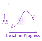 NEET 2021 Chemistry, Chemical Kinetics — option D figure