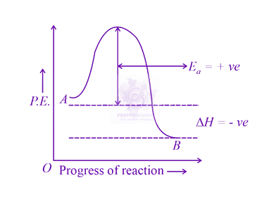 NEET 2021 Chemistry, Chemical Kinetics — solution figure