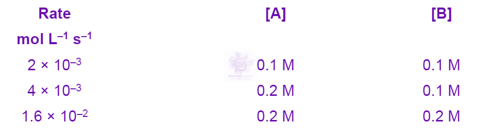 NEET 2024 Chemistry, Chemical Kinetics — question figure