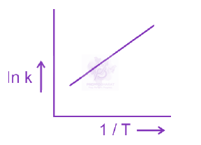 NEET 2024 Chemistry, Chemical Kinetics — option A figure