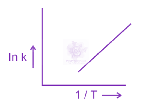 NEET 2024 Chemistry, Chemical Kinetics — option B figure