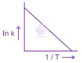 NEET 2024 Chemistry, Chemical Kinetics — solution figure