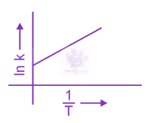 NEET 2024 Chemistry, Chemical Kinetics — option A figure