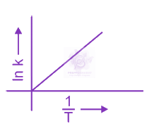 NEET 2024 Chemistry, Chemical Kinetics — option B figure