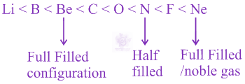 NEET 2019 Chemistry, Classification of Elements and Periodicity in Properties — solution figure