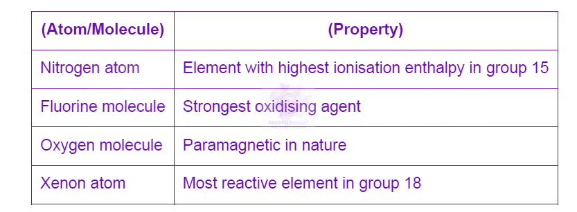 NEET 2024 Chemistry, Classification of Elements and Periodicity in Properties — solution figure