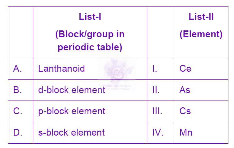 NEET 2024 Chemistry, Classification of Elements and Periodicity in Properties — question figure