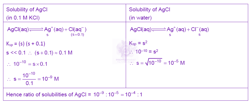 NEET 2024 Chemistry, Ionic Equilibrium — solution figure