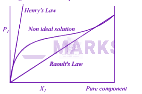 NEET 2002 Chemistry, Solutions — solution figure
