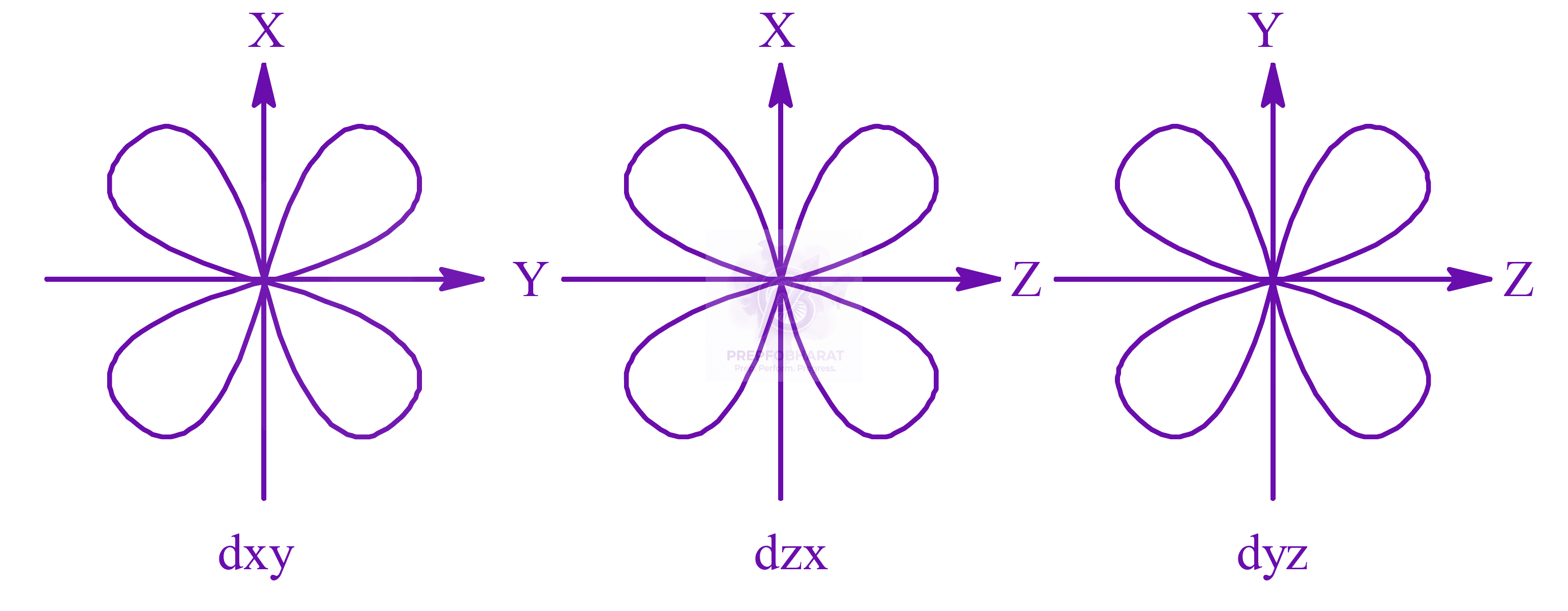 NEET 2022 Chemistry, Structure of Atom — solution figure 1