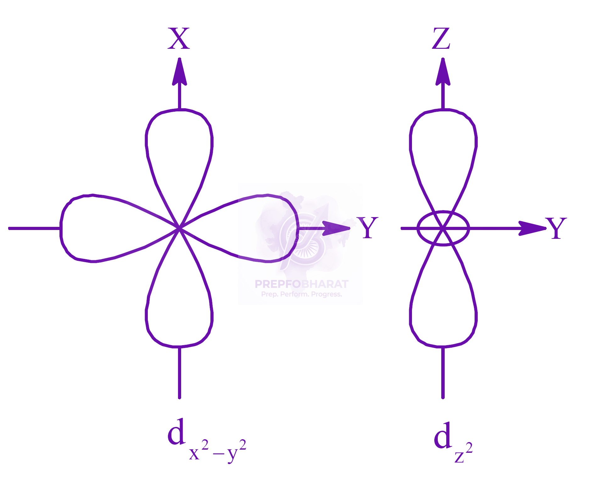 NEET 2022 Chemistry, Structure of Atom — solution figure 2