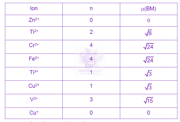 NEET 2024 Chemistry, Structure of Atom — solution figure