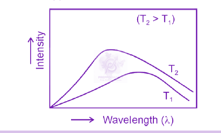 NEET 2024 Chemistry, Structure of Atom — solution figure