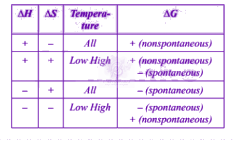 NEET 2005 Chemistry, Thermodynamics (C) — solution figure