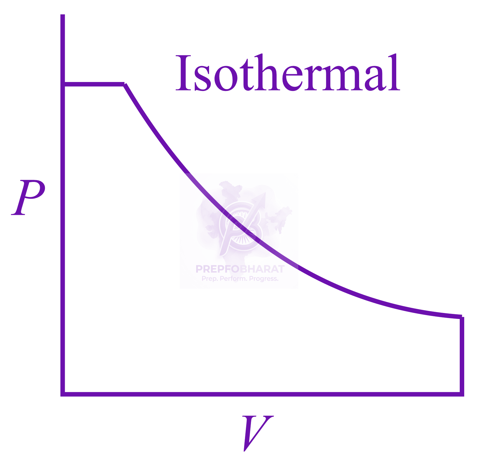 NEET 2022 Chemistry, Thermodynamics (C) — option A figure