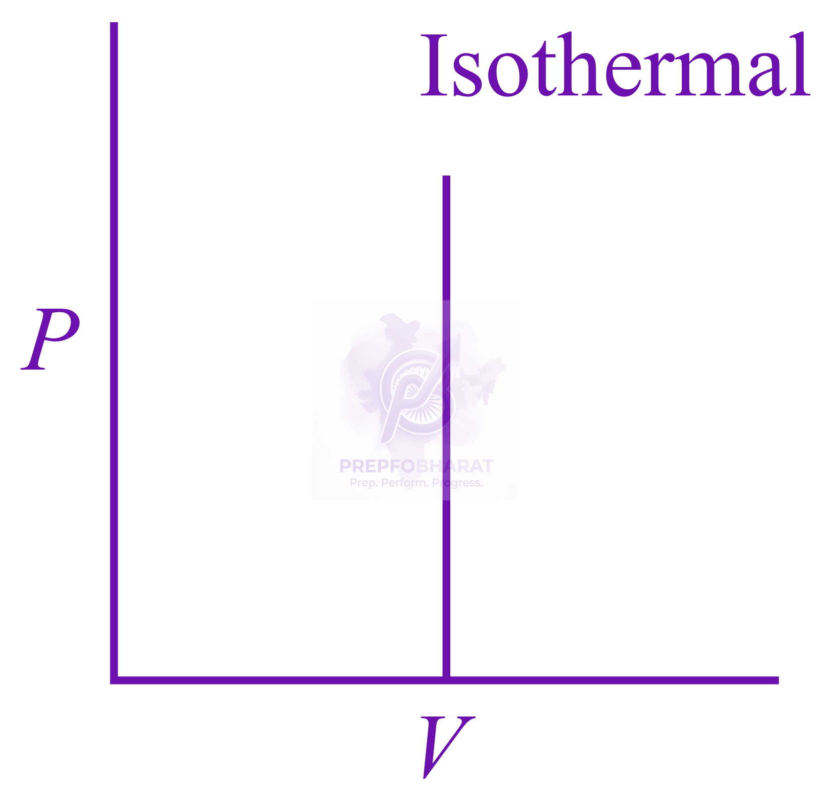 NEET 2022 Chemistry, Thermodynamics (C) — option B figure