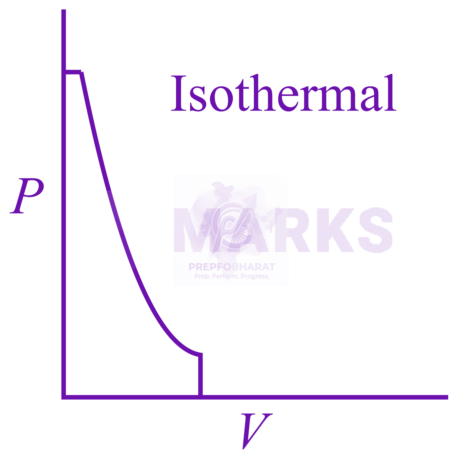 NEET 2022 Chemistry, Thermodynamics (C) — option C figure