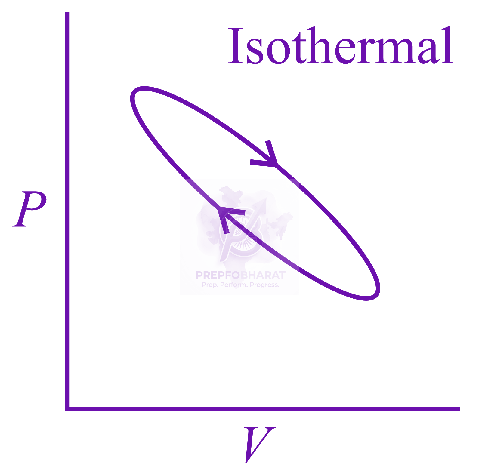 NEET 2022 Chemistry, Thermodynamics (C) — option D figure