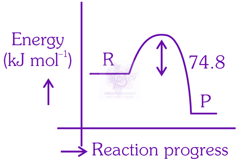 NEET 2025 Chemistry, Thermodynamics (C) — option C figure
