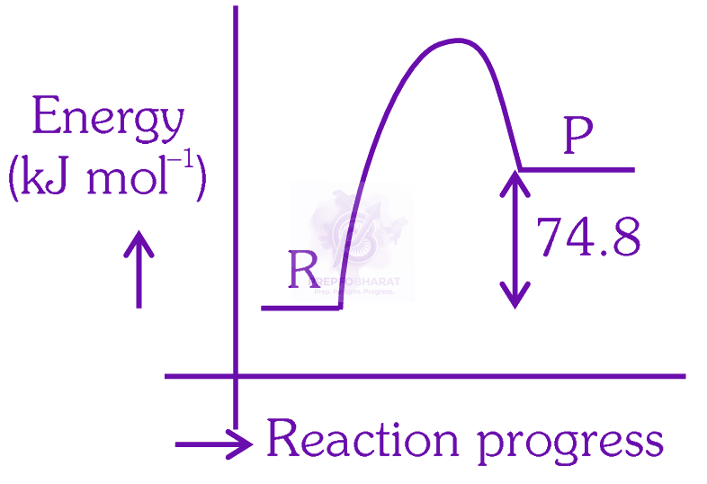 NEET 2025 Chemistry, Thermodynamics (C) — option D figure