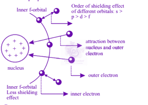 NEET 2007 Chemistry, d and f Block Elements — solution figure