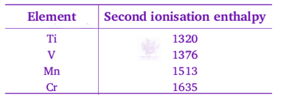 NEET 2012 Chemistry, d and f Block Elements — solution figure 3
