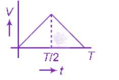 NEET 2012 Physics, Alternating Current — option B figure